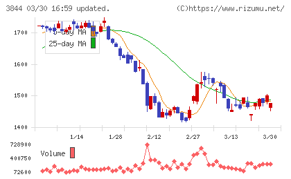 コムチュアチャート