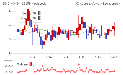 アイフリークモバイルチャート