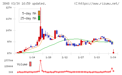 データ・アプリケーションチャート