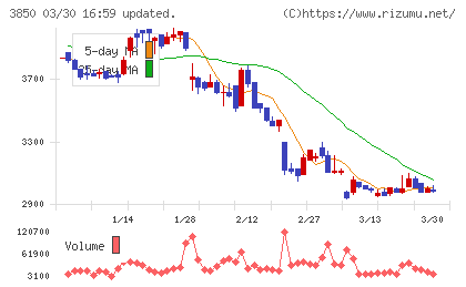 ＮＴＴデータイントラマートチャート