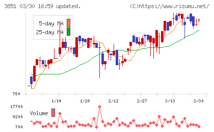 日本一ソフトウェアチャート