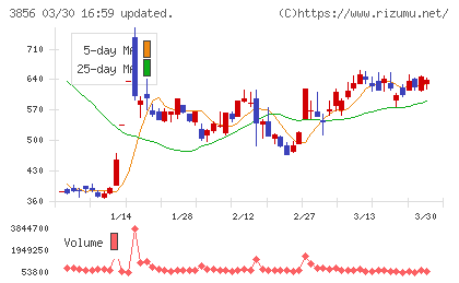 Ａｂａｌａｎｃｅチャート