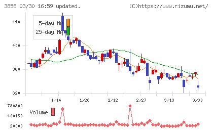 ユビキタスＡＩチャート