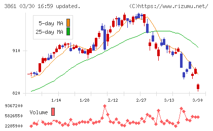王子ホールディングスチャート