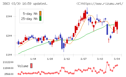 日本製紙チャート