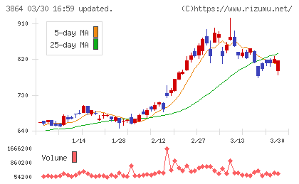三菱製紙チャート