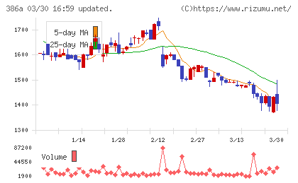 みのやチャート