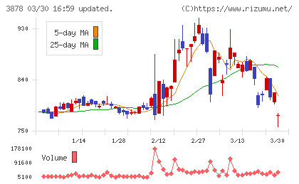 巴川コーポレーションチャート