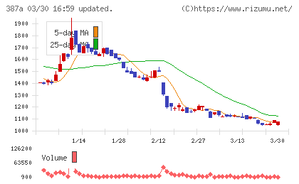 フラーチャート