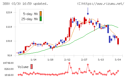大王製紙チャート
