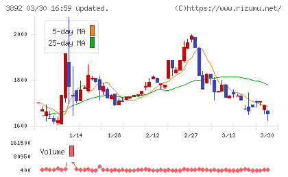 岡山製紙チャート