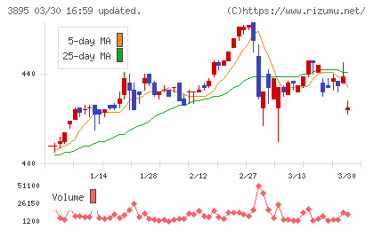 ハビックスチャート
