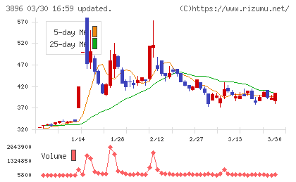 阿波製紙チャート