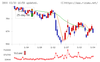 クラウドワークスチャート