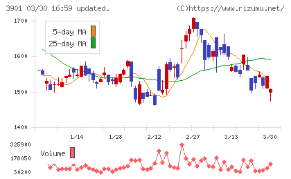 マークラインズチャート
