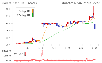 コラボスチャート