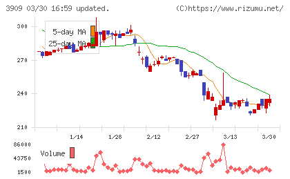 ショーケースチャート