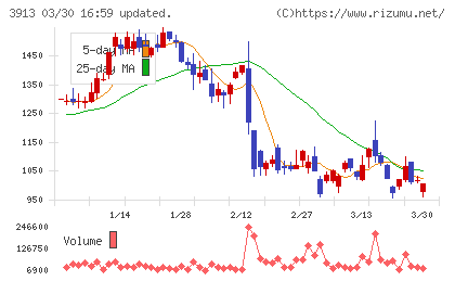 ＧｒｅｅｎＢｅｅチャート