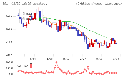 JIG−SAWチャート
