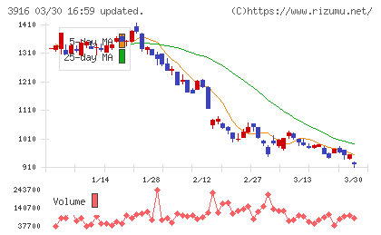 デジタル・インフォメーション・テクノロジーチャート