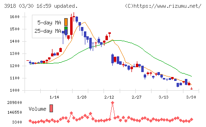 ＰＣＩホールディングスチャート