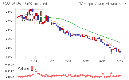 ＰＲ　ＴＩＭＥＳチャート