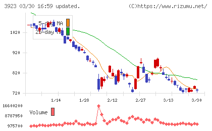 ラクスチャート