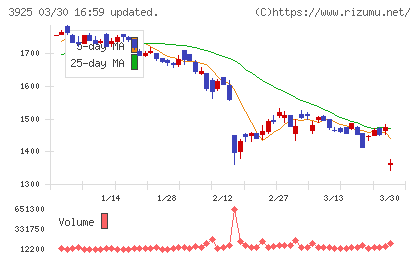 ダブルスタンダードチャート