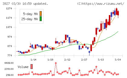 フーバーブレインチャート