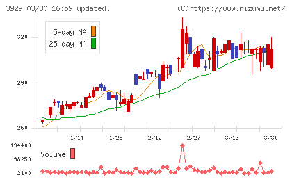 ソーシャルワイヤーチャート