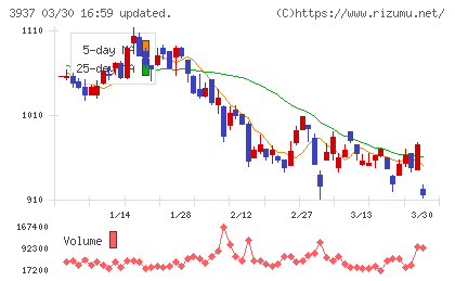 Ｕｂｉｃｏｍホールディングスチャート