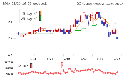 ノムラシステムコーポレーションチャート