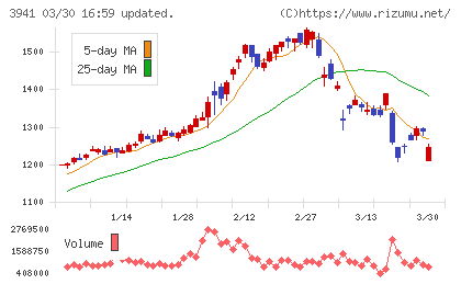レンゴーチャート