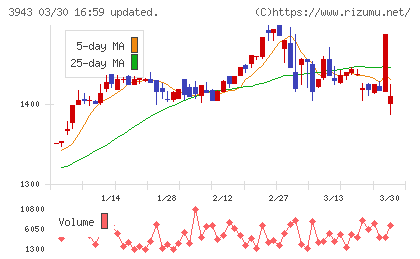 大石産業チャート