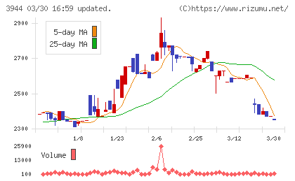 古林紙工チャート
