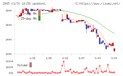 スーパーバッグチャート