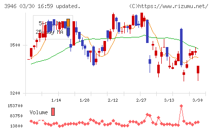 トーモクチャート