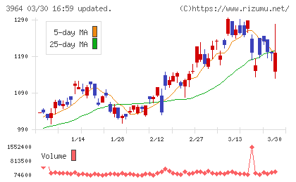オークネットチャート