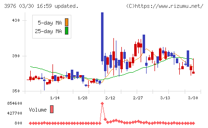 シャノンチャート