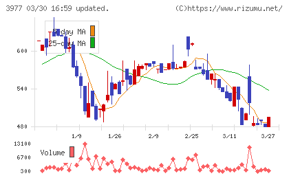 フュージョンチャート