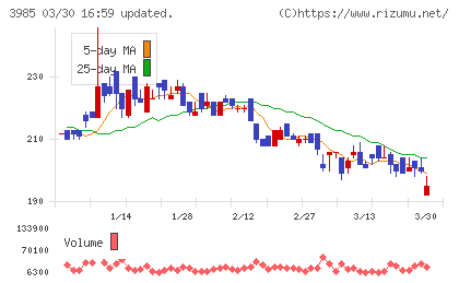 テモナチャート
