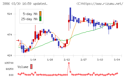 ビーブレイクシステムズチャート