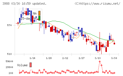 ＳＹＳホールディングスチャート