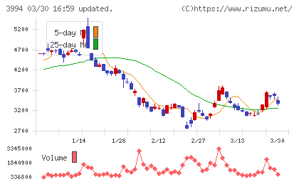 マネーフォワードチャート