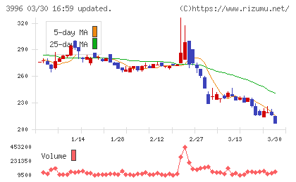 サインポストチャート