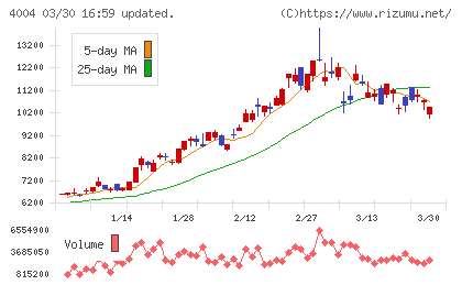 レゾナック・ホールディングスチャート