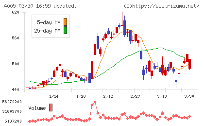 住友化学チャート