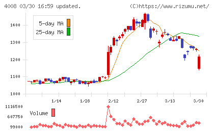 住友精化チャート