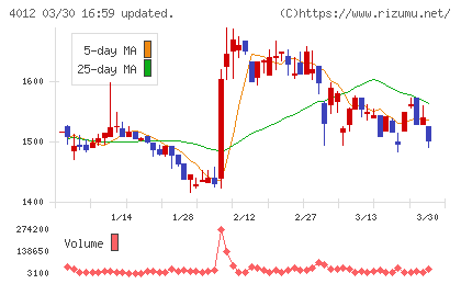 アクシスチャート