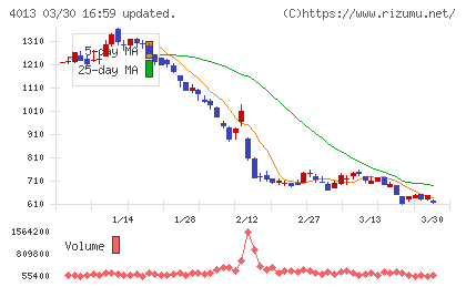 勤次郎チャート